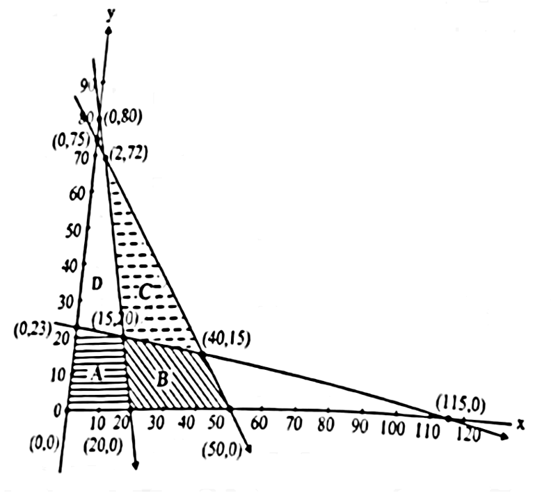 Graph of the constraints with regions A, B, C and D