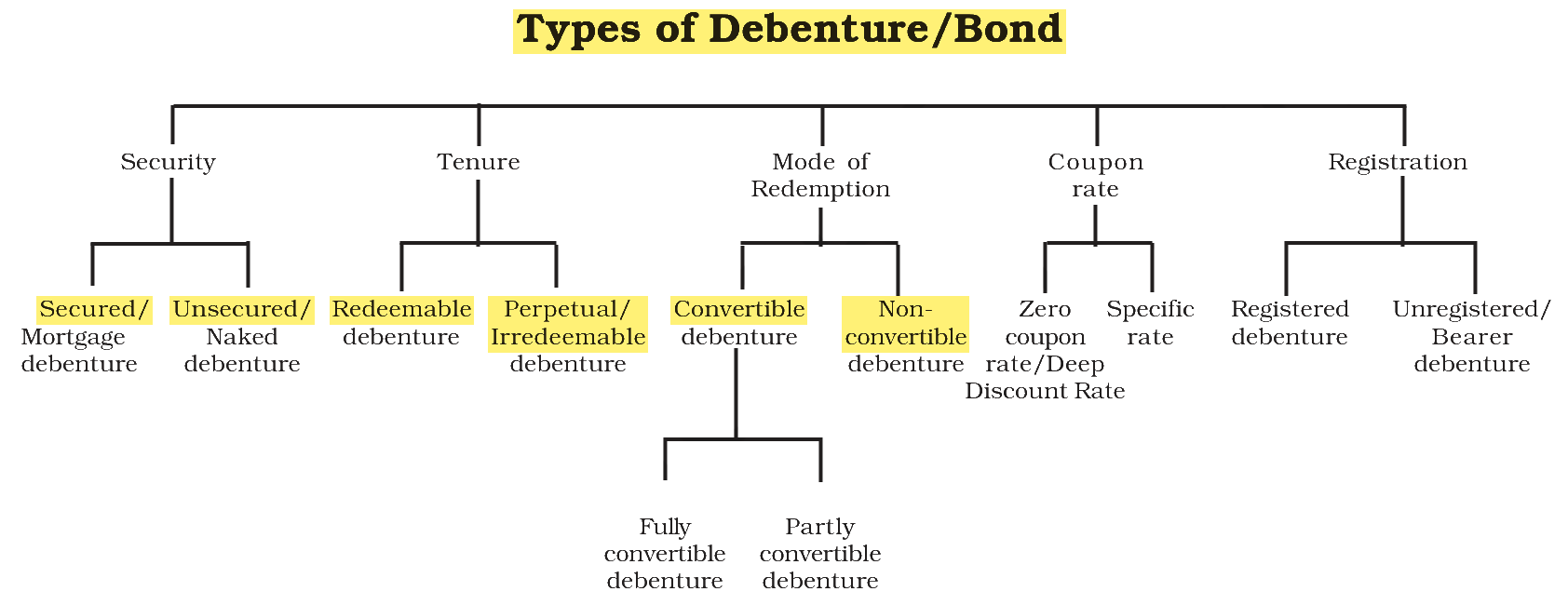 Extract from the NCERT textbook