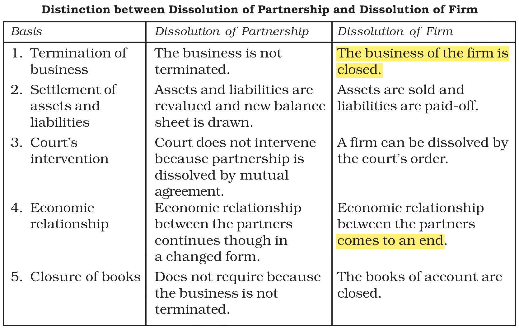 Extract from the NCERT textbook