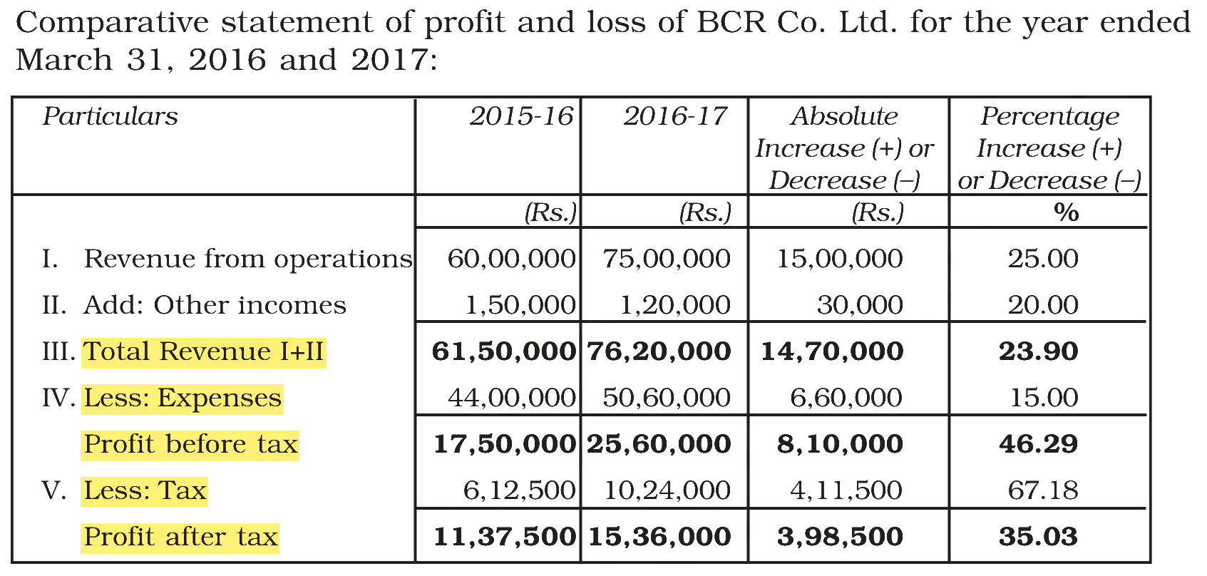 Extract from the NCERT textbook