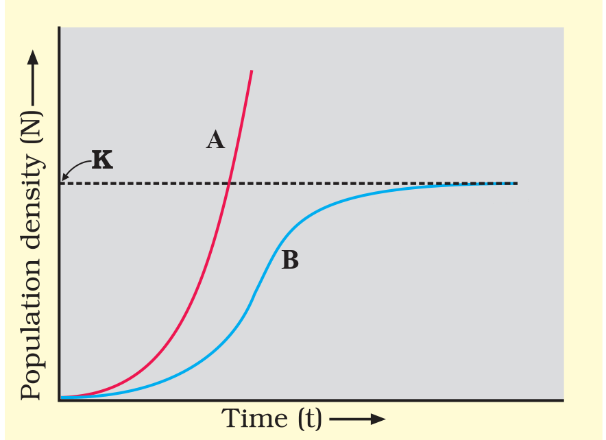 Population growth curves