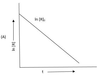 Graph A for Q13