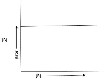 Graph B for Q13