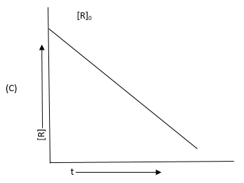 Graph C for Q13