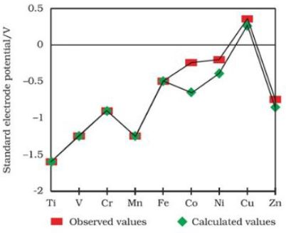 Figure for Q33