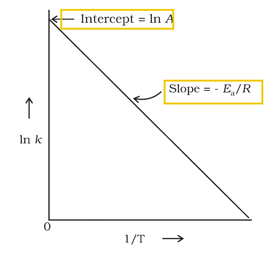 Textbook figure: plot of ln k against 1/T