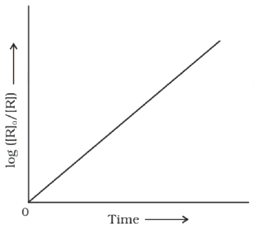 Figure for Q7