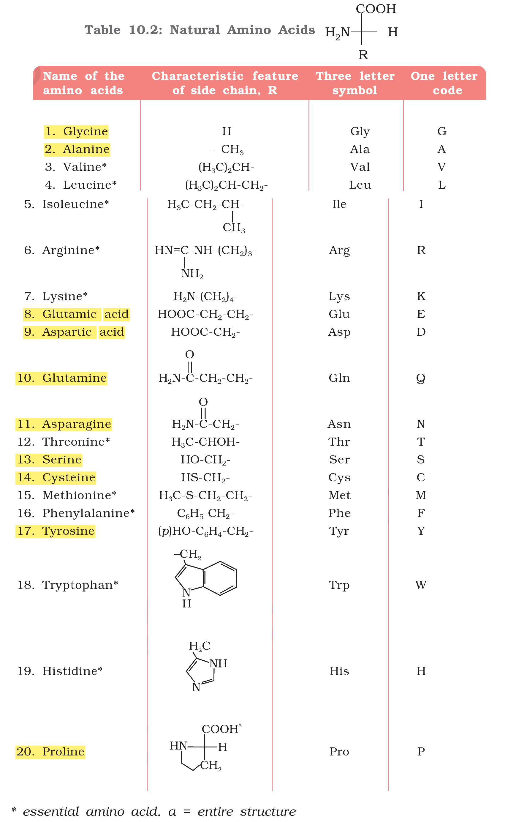 Table 10.2