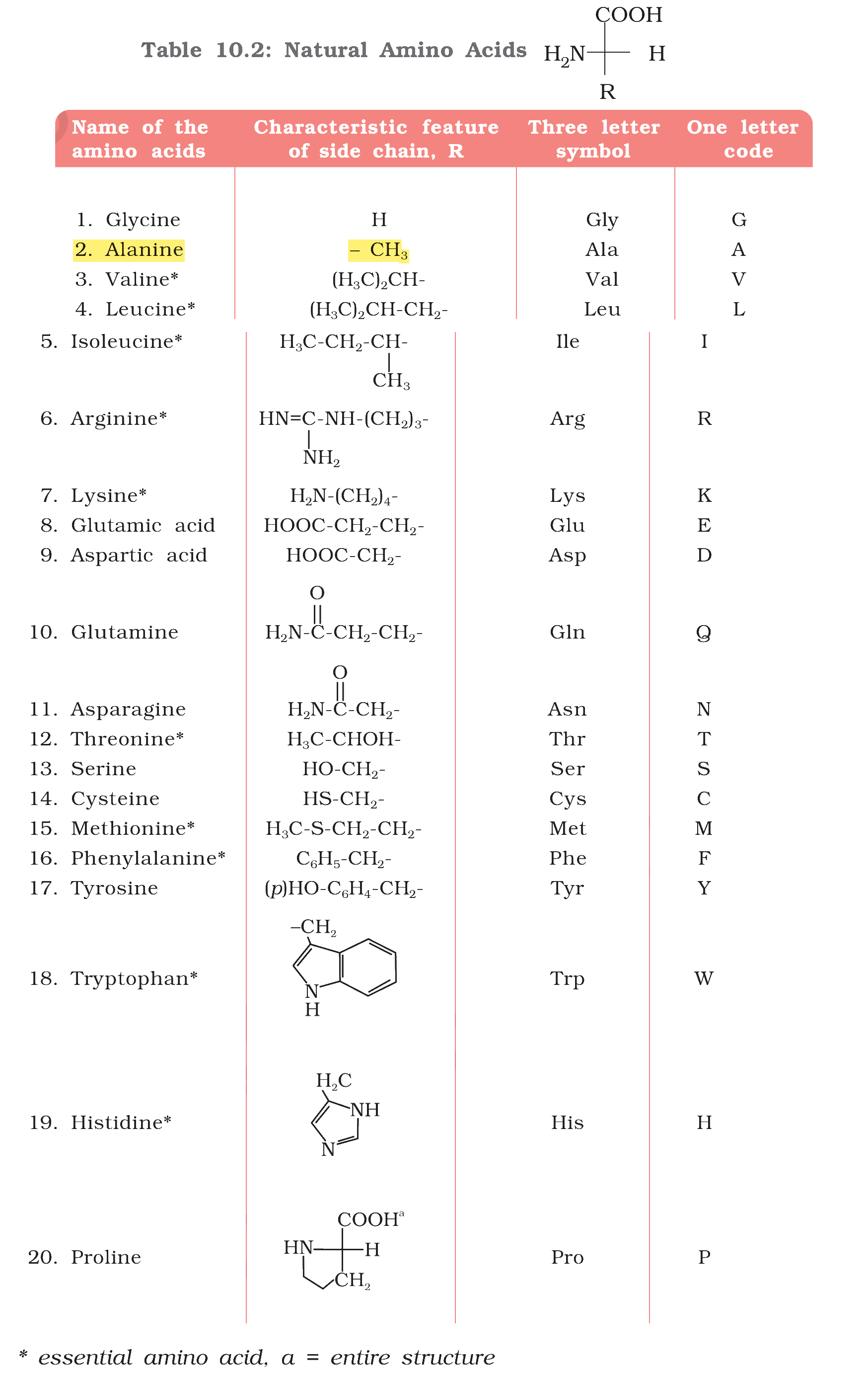 Table 10.2
