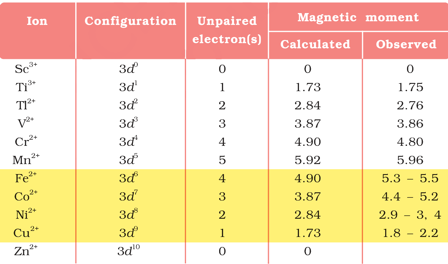 Table 4.7