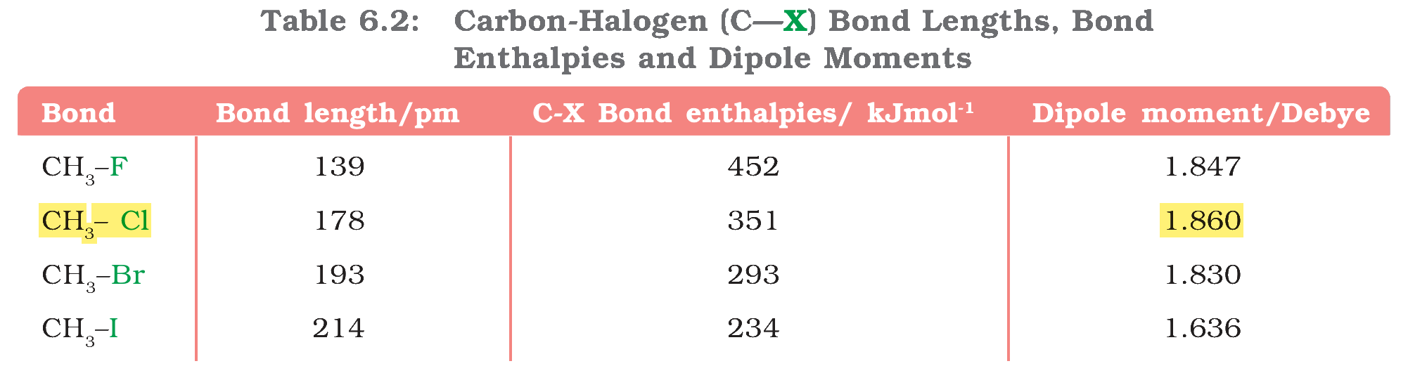 Table 6.2