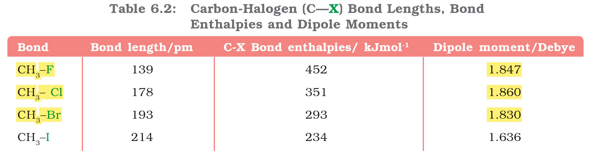 Table 6.2