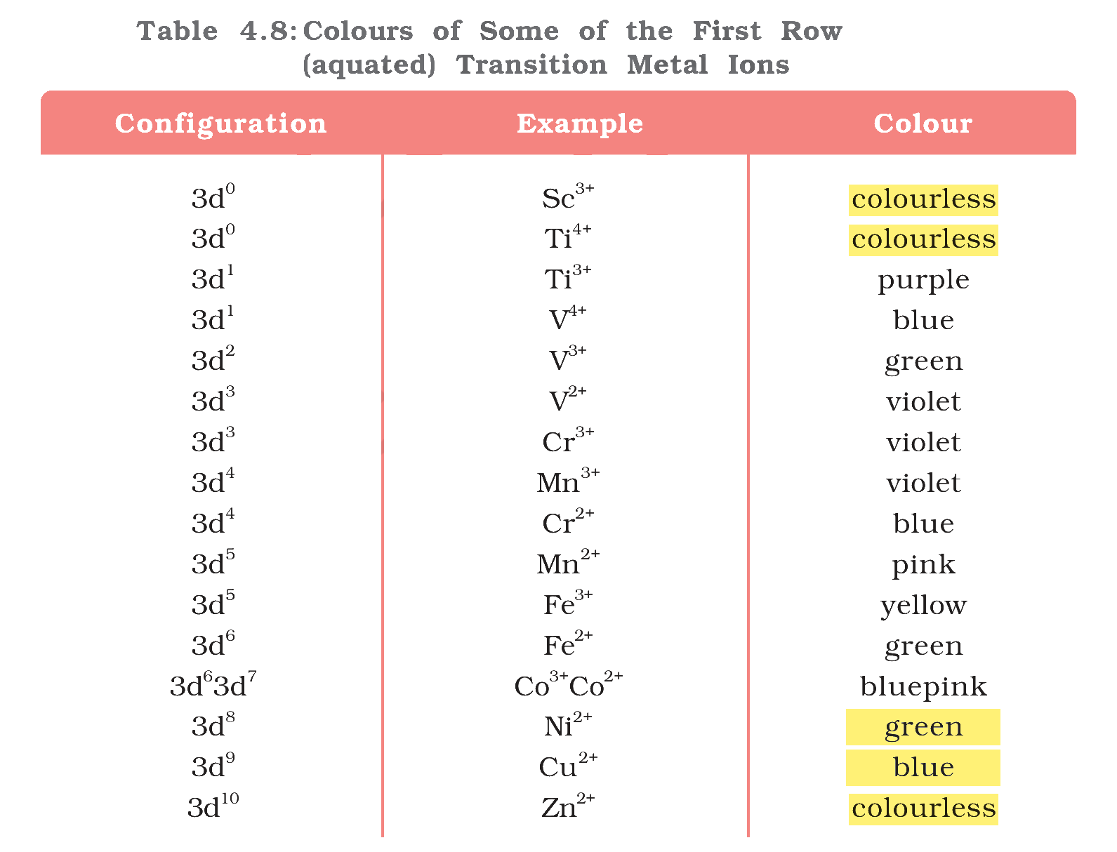 Table 4.8
