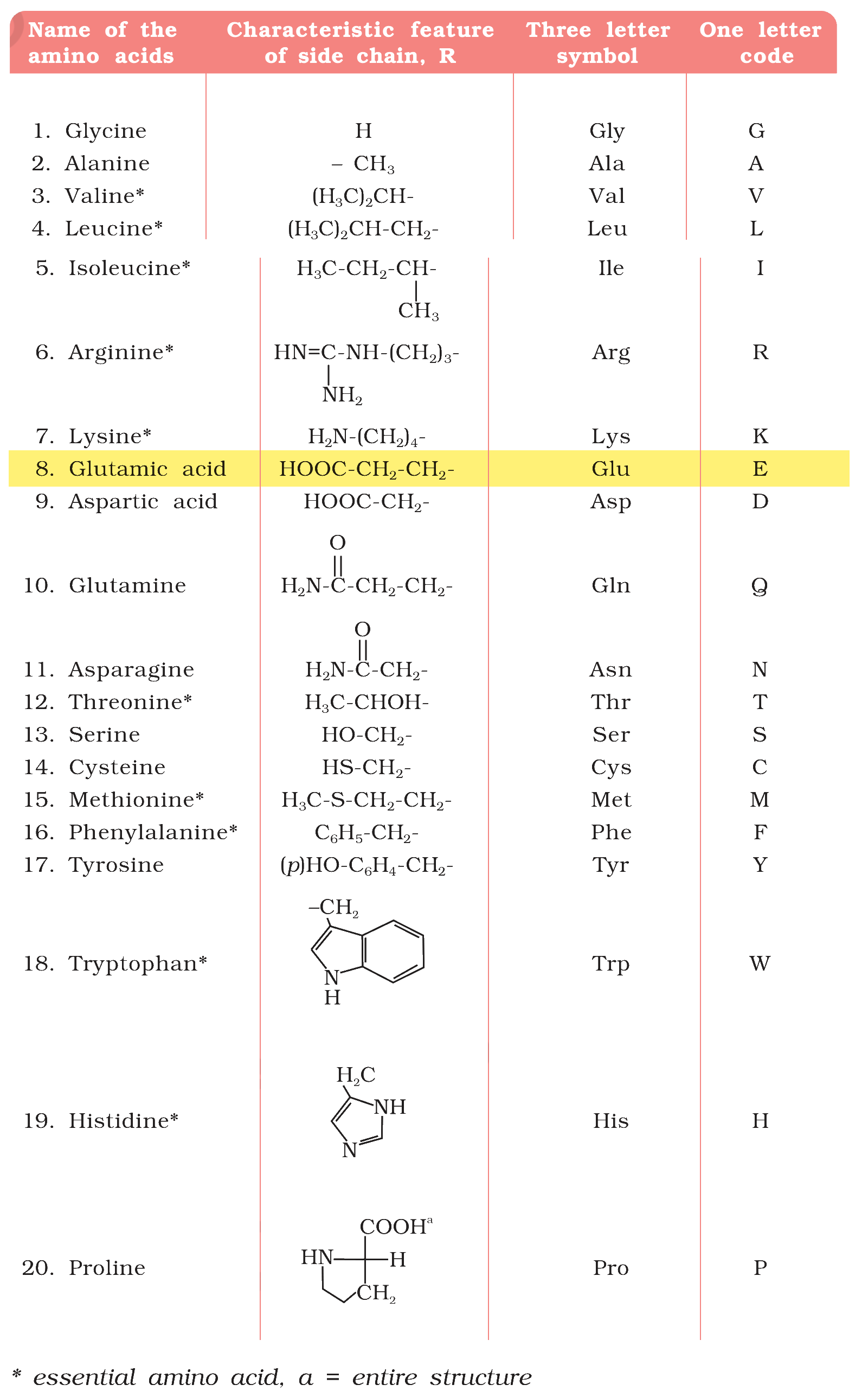 Textbook table