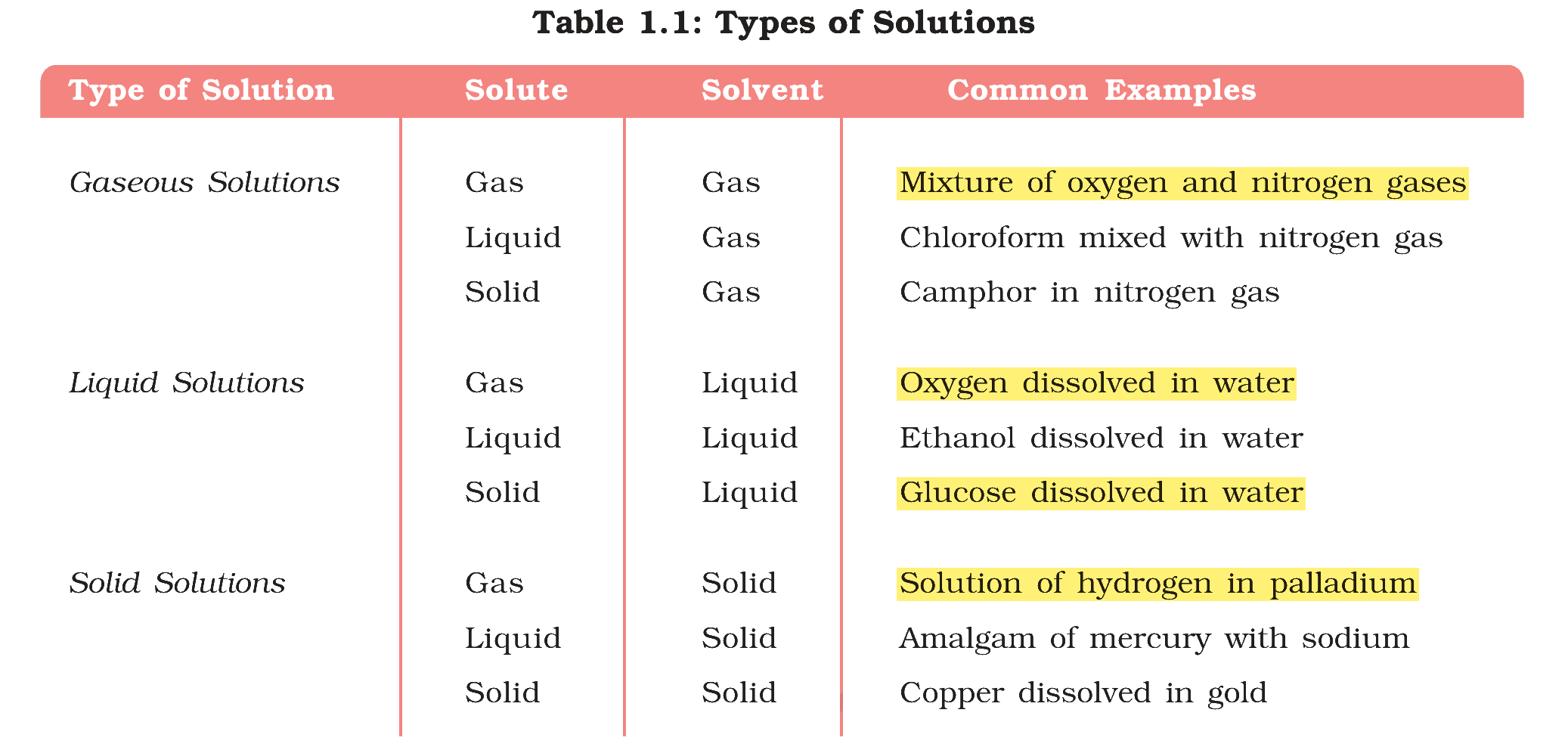 Textbook table