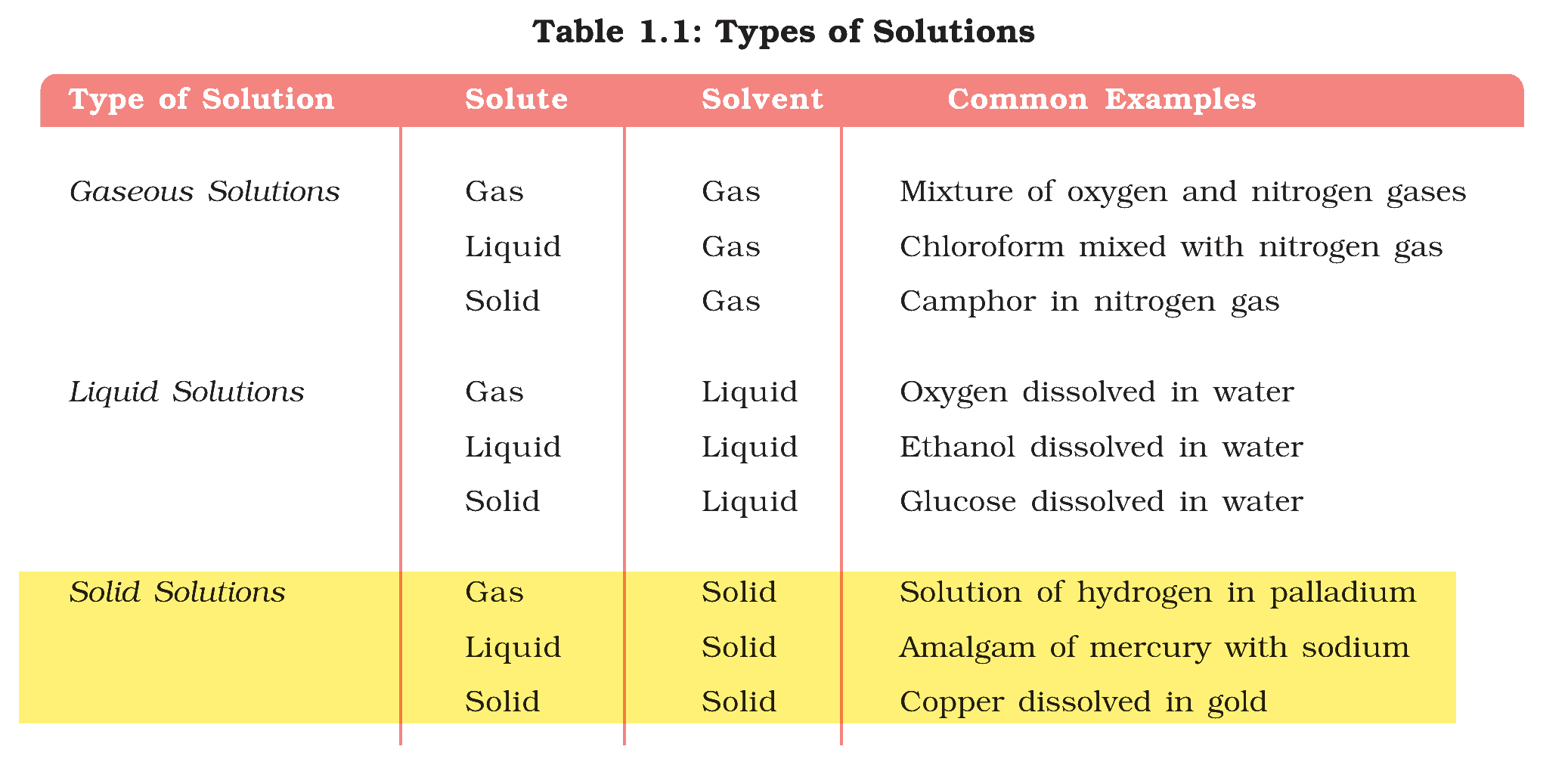 Textbook table