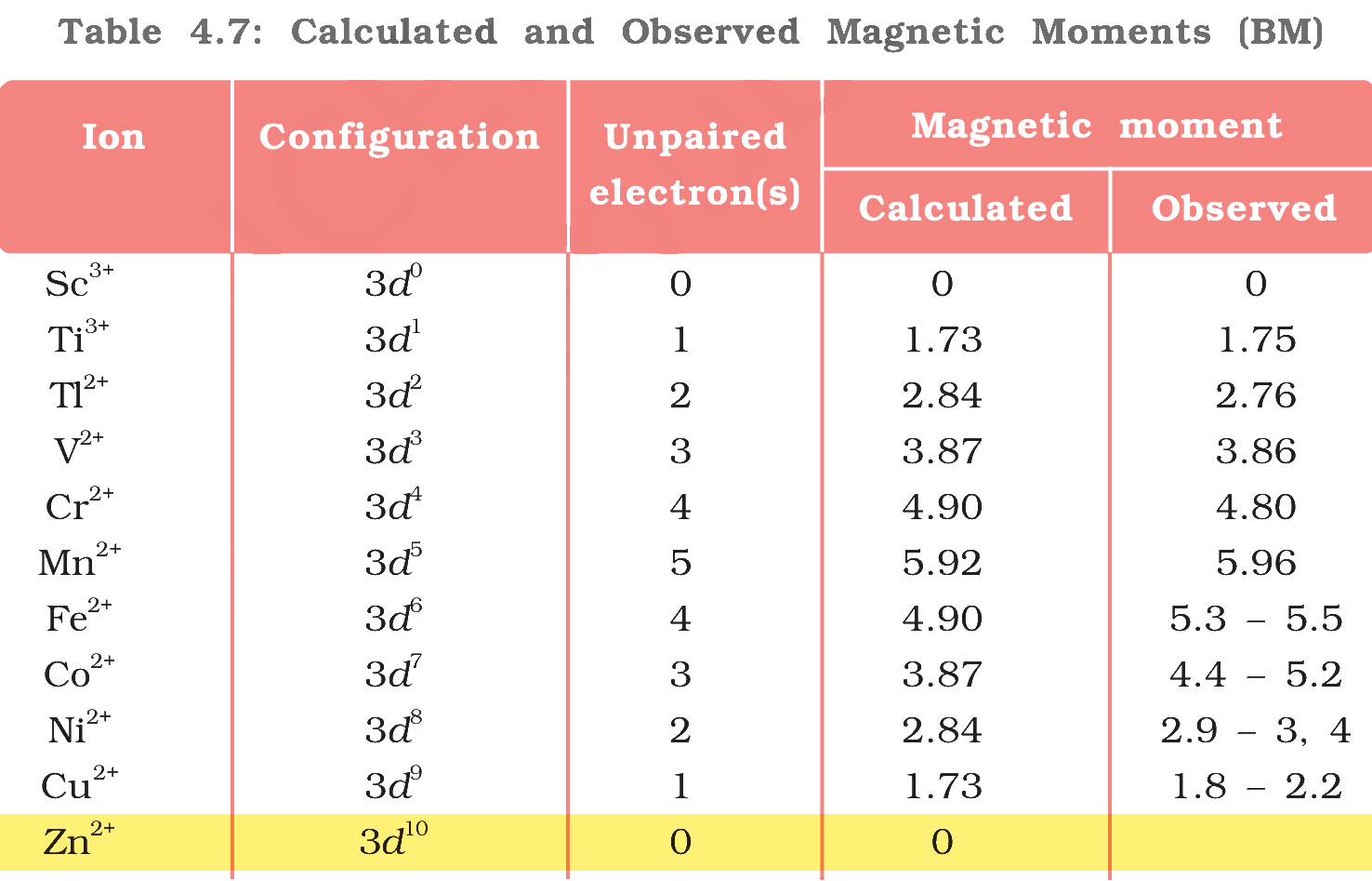 Textbook table
