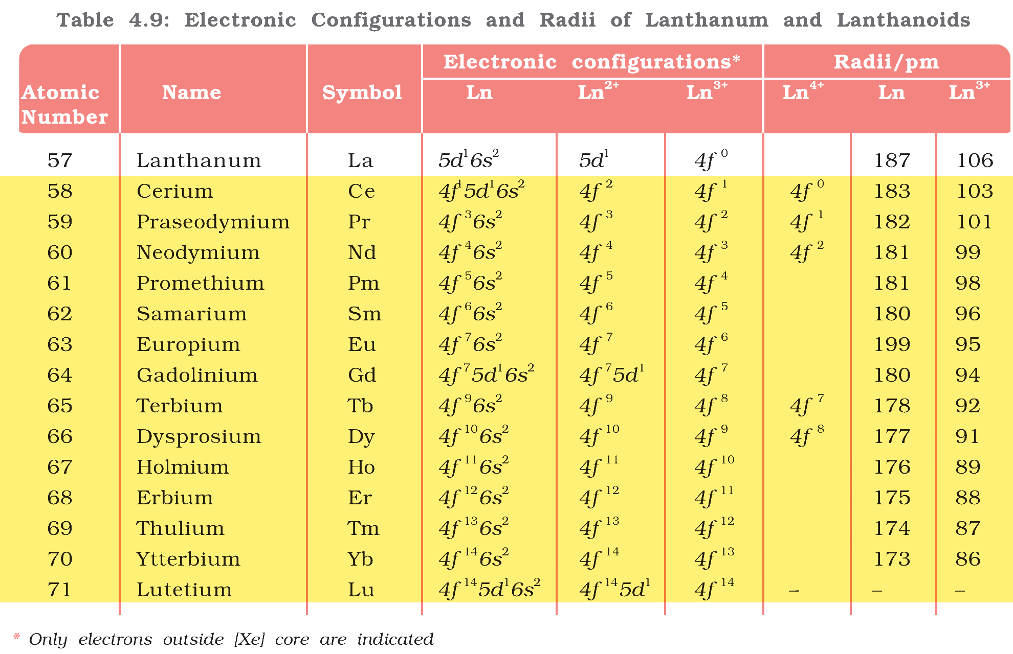 Textbook table