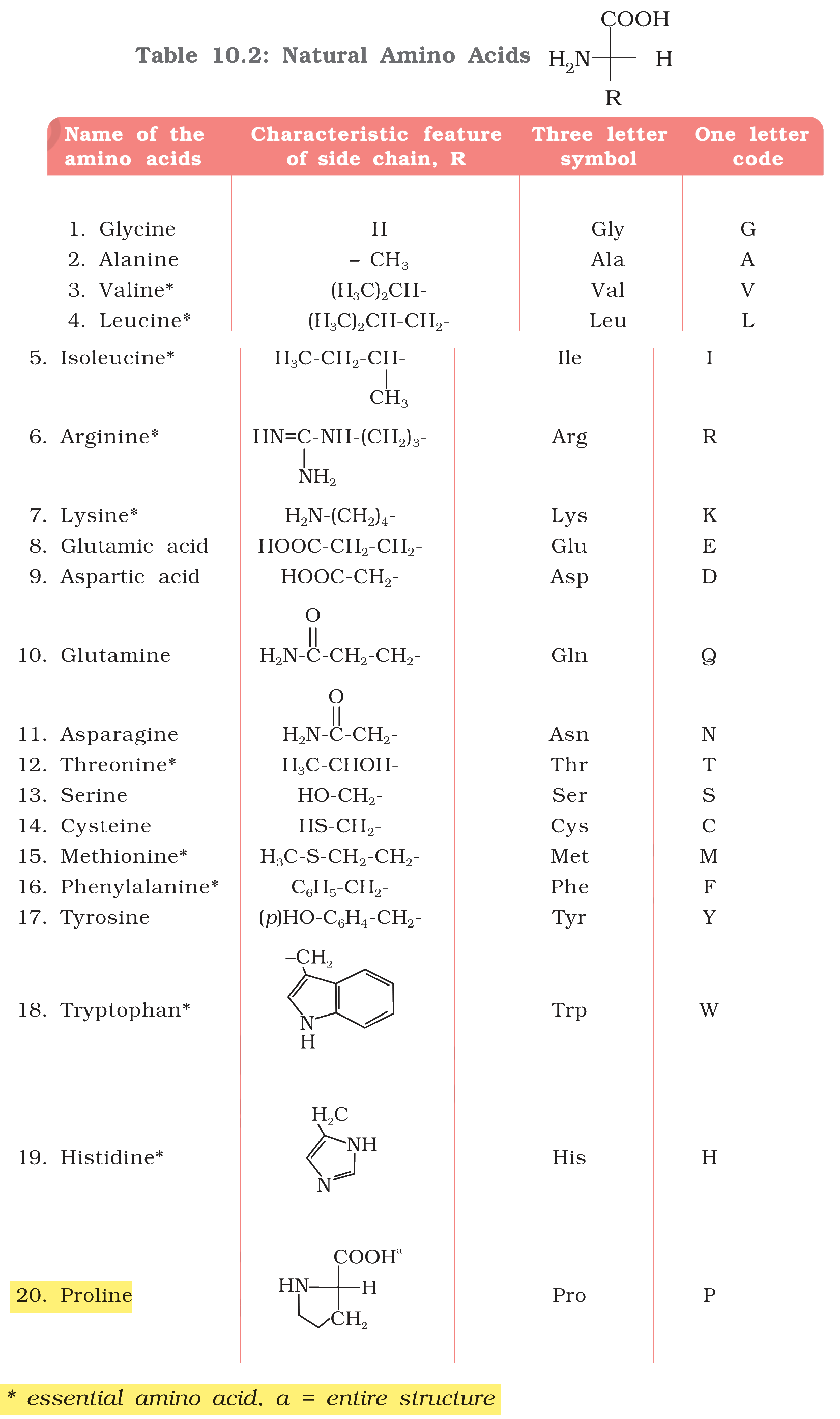 Table 10.2