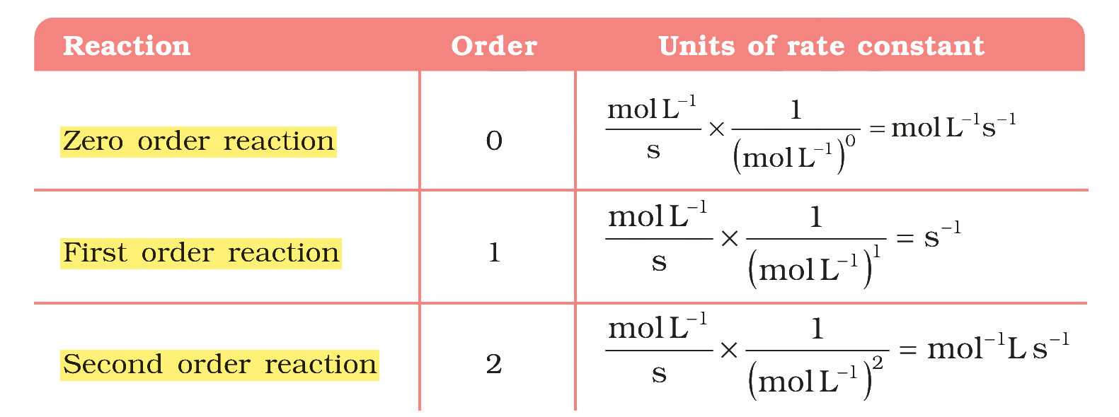 Table 3.3