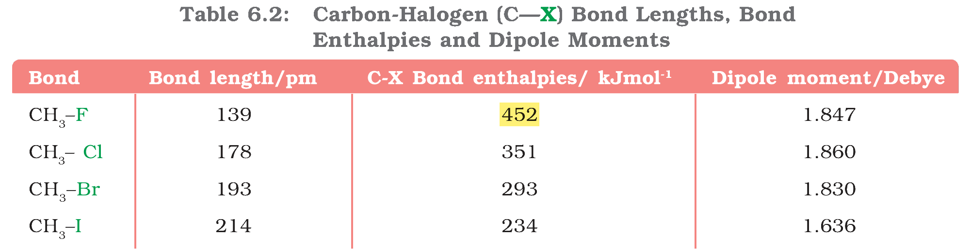 Table 6.2