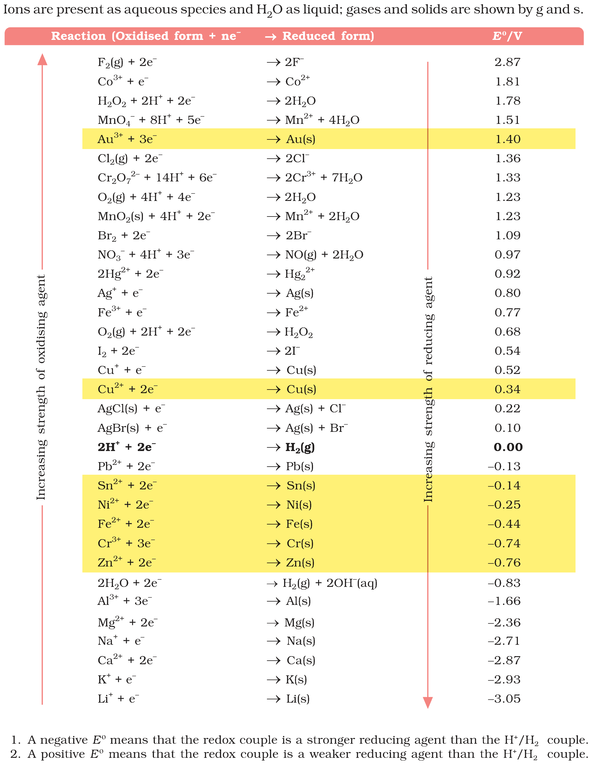 Table 2.1