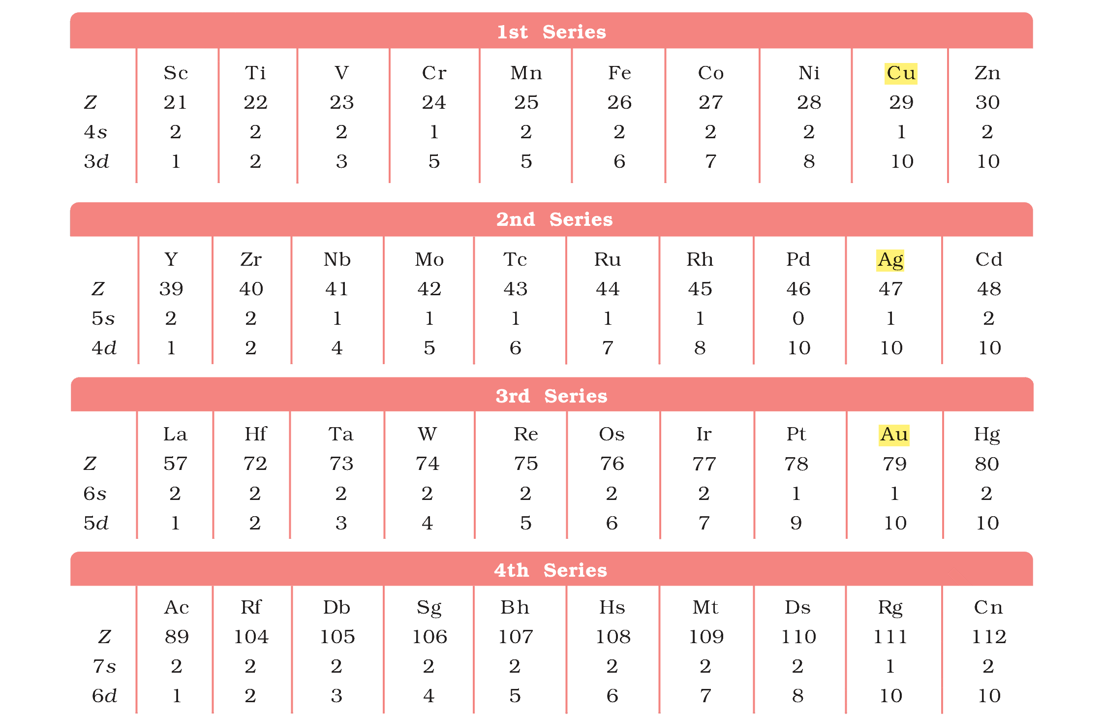 Table 4.1
