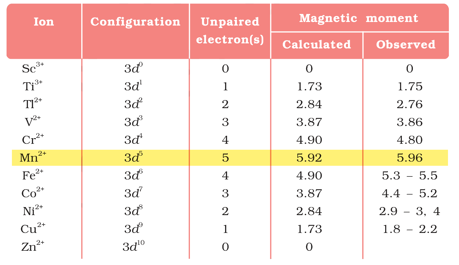 Table 4.7