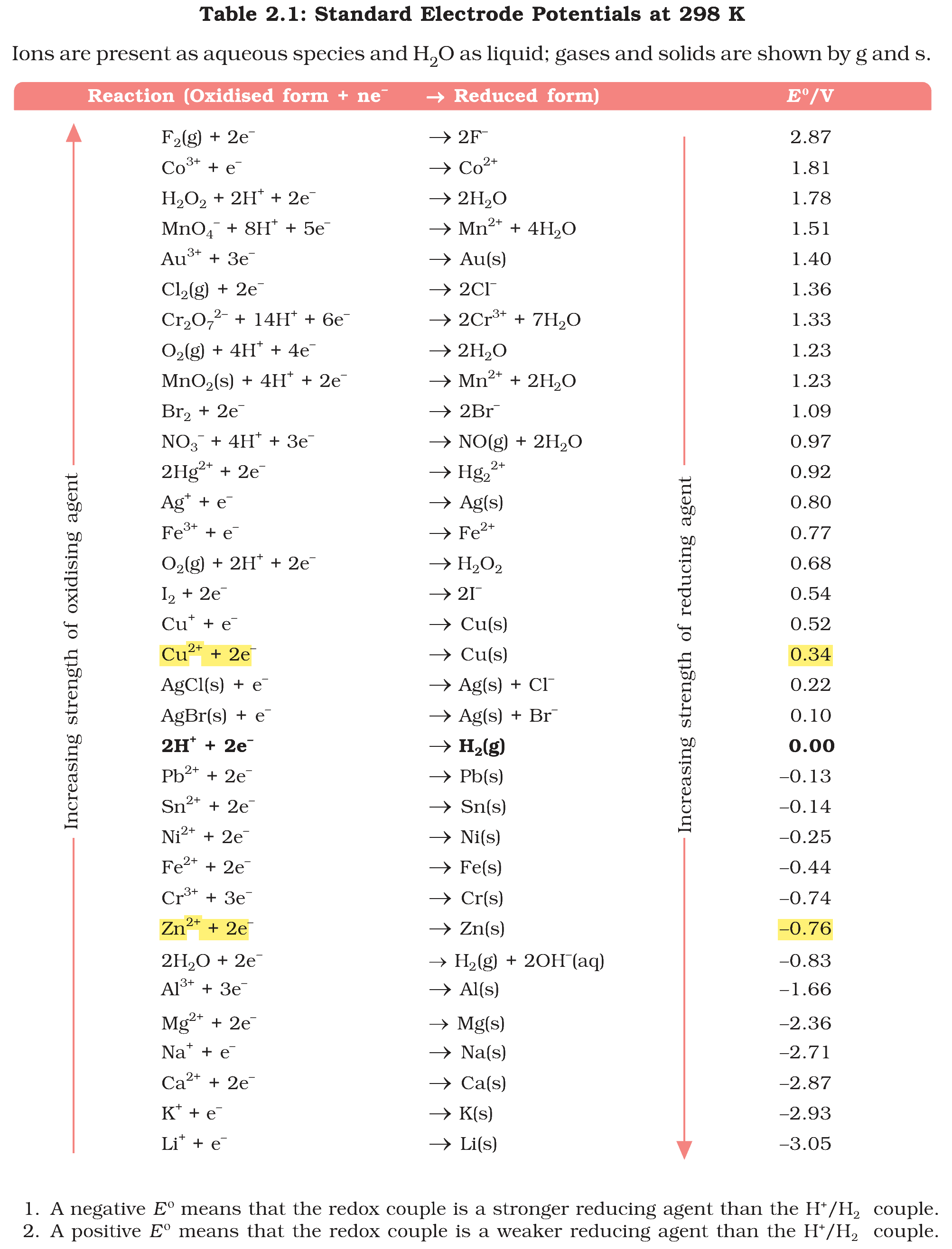 Table 2.1