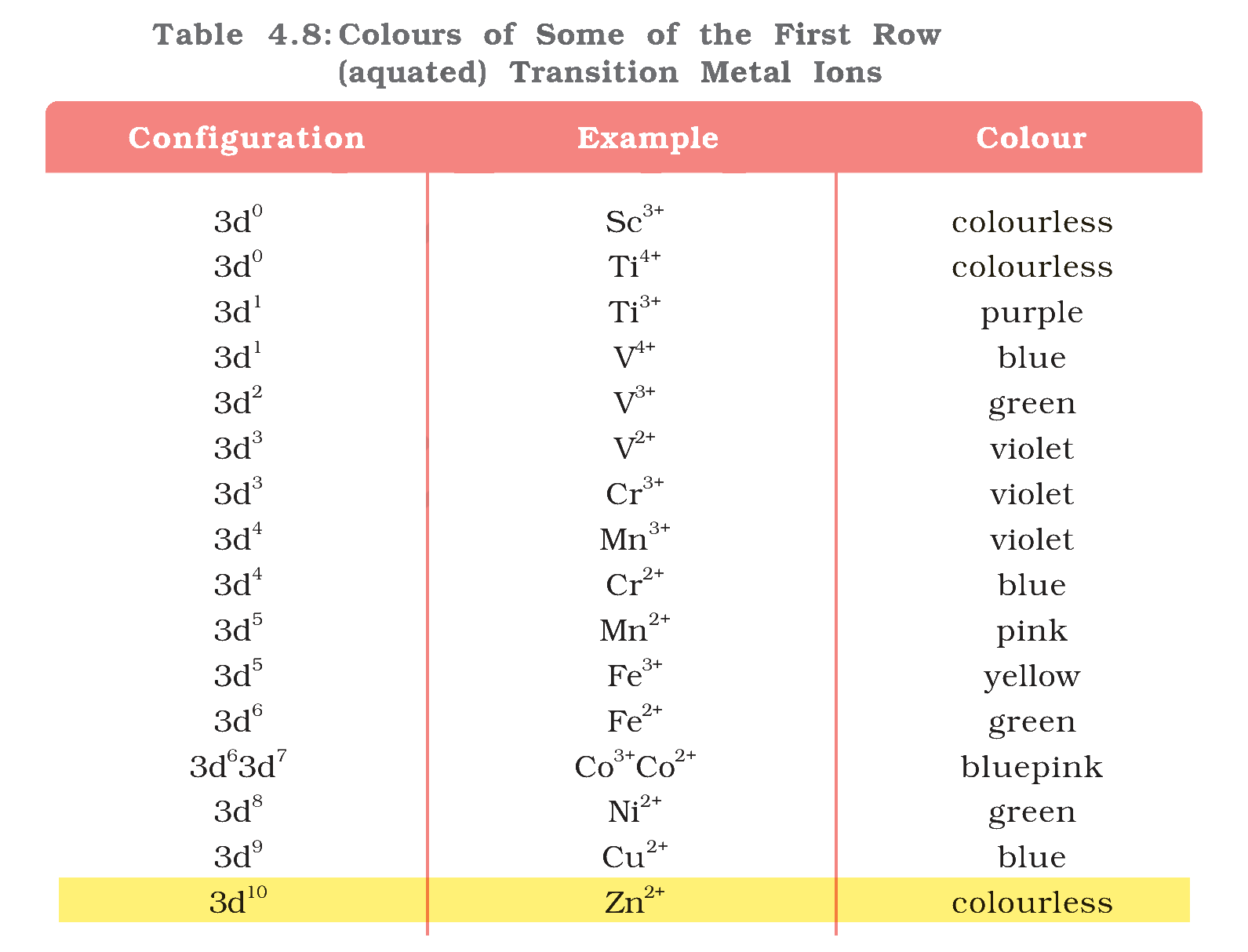Table 4.8