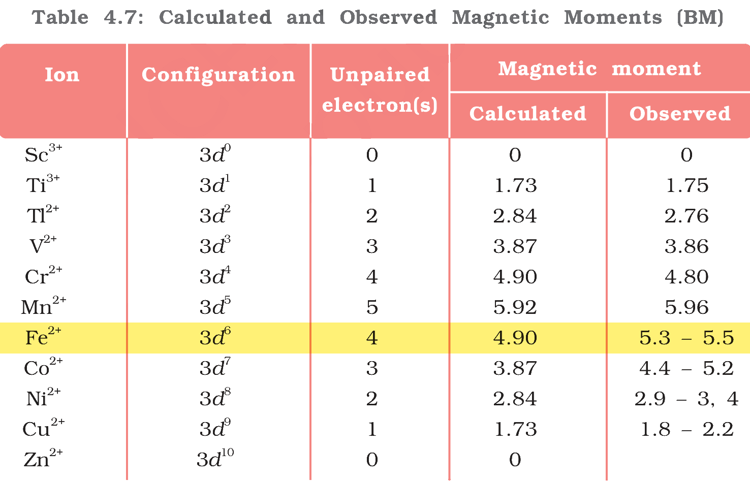Table 4.7