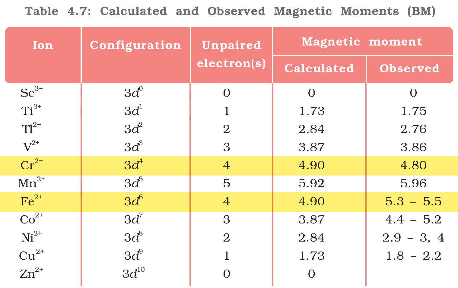 Table 4.7
