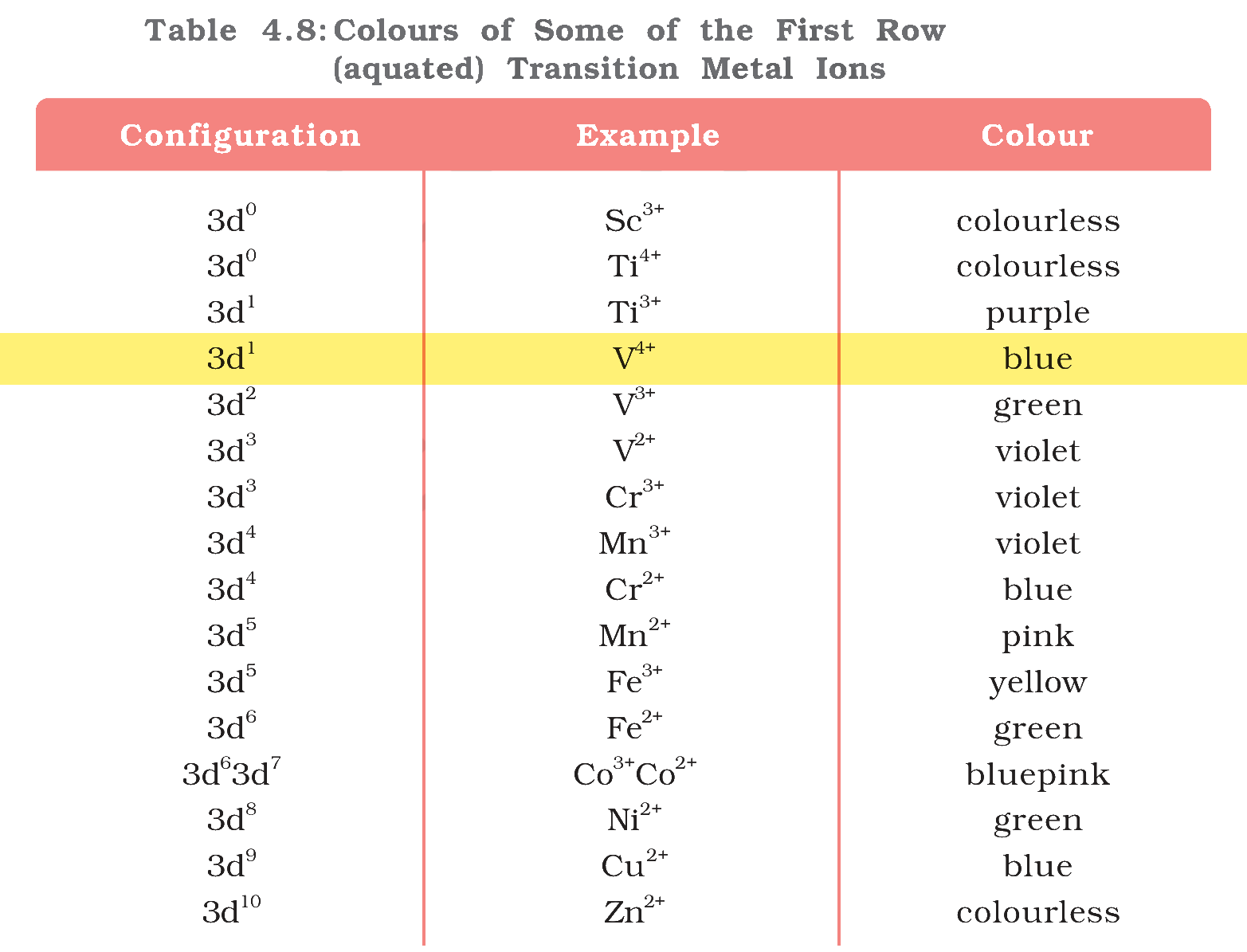 Table 4.8