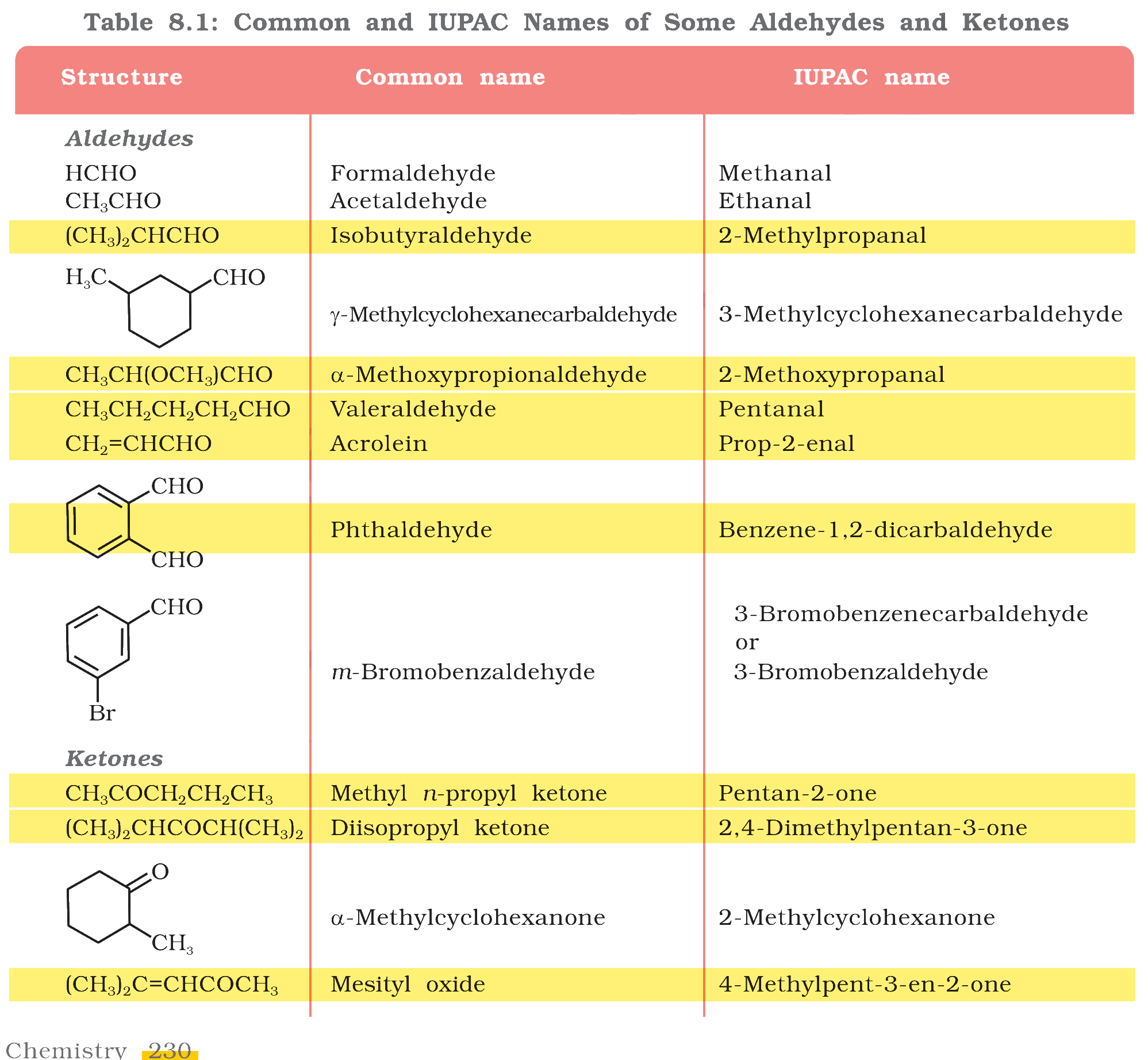 Table 8.1