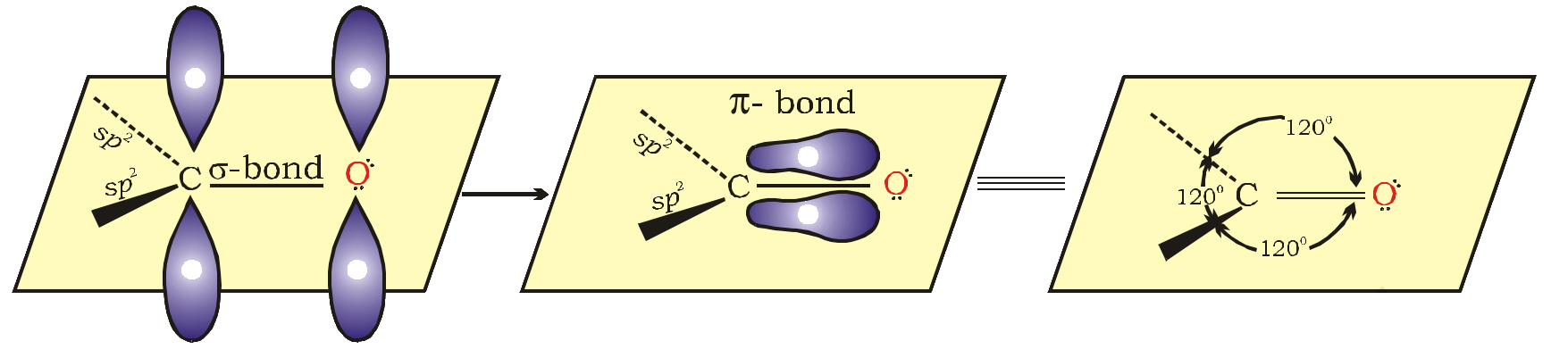Fig. 8.1 Orbital diagram for the formation of carbonyl group
