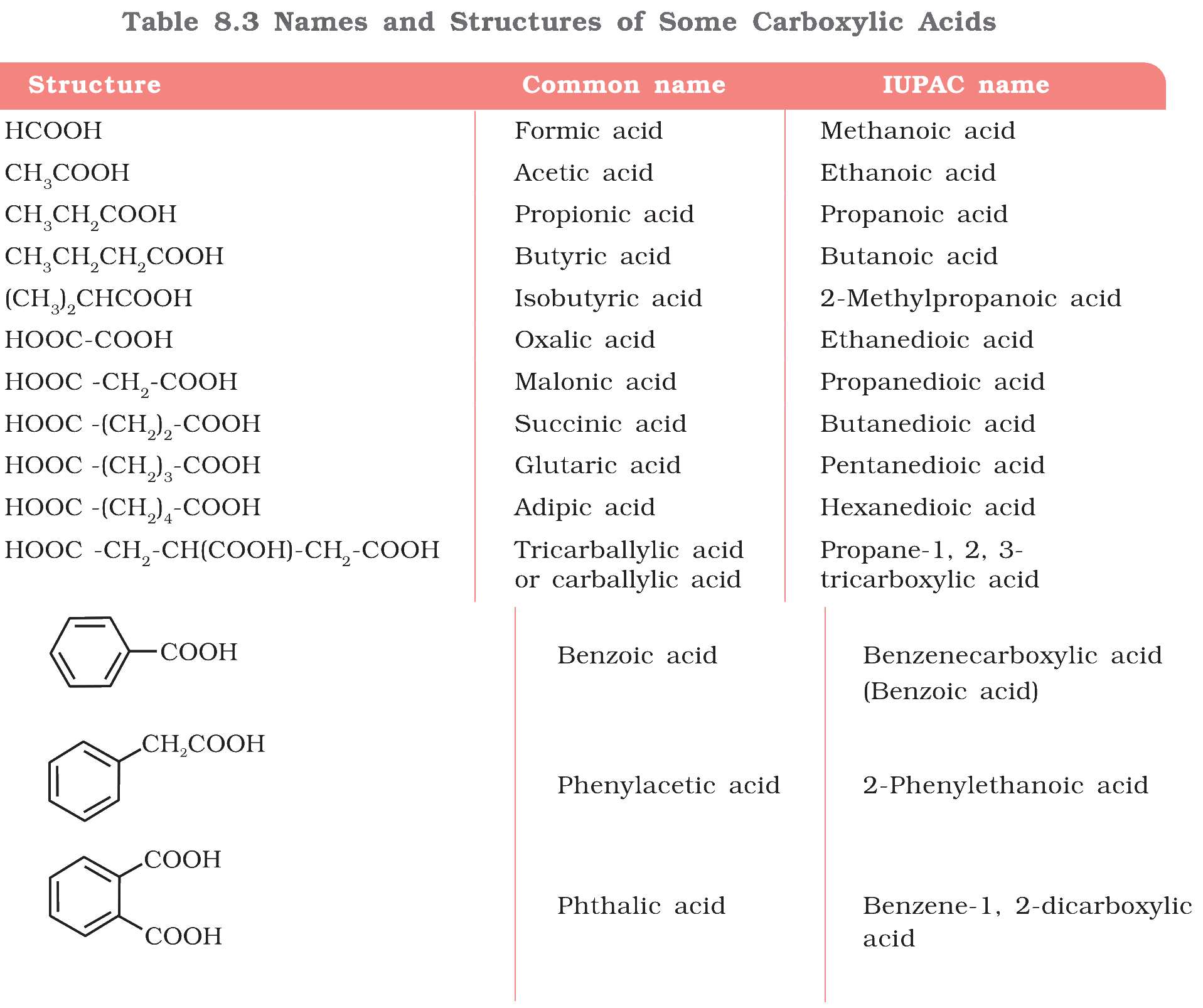 Table 8.3 Names and Structures of Some Carboxylic Acids