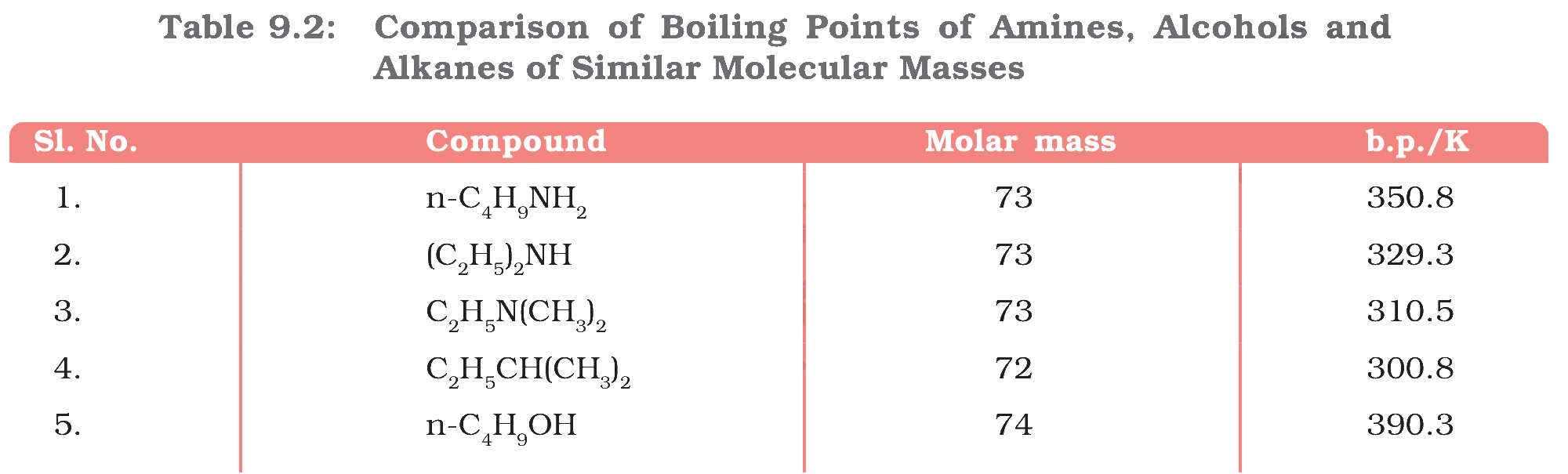 Table 9.2 Comparison of Boiling Points of Amines, Alcohols and Alkanes of Similar Molecular Masses