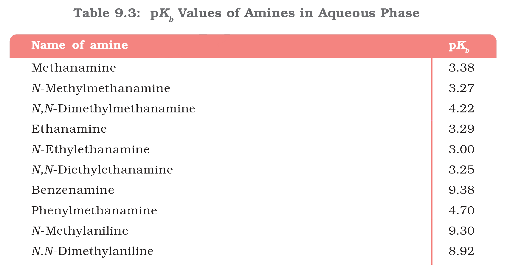 Table 9.3 pKb Values of Amines in Aqueous Phase
