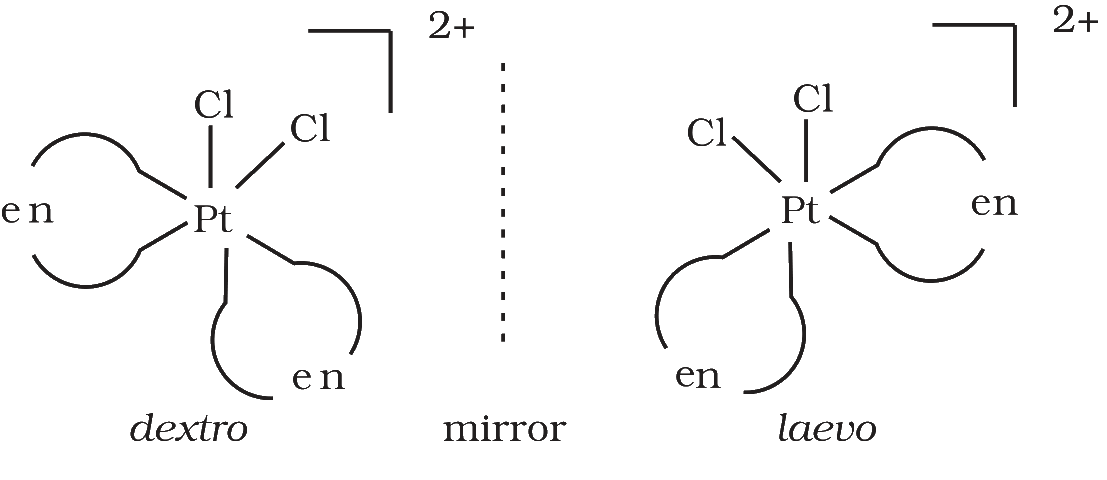 Optical isomers of a platinum complex with en ligands on either side of a mirror