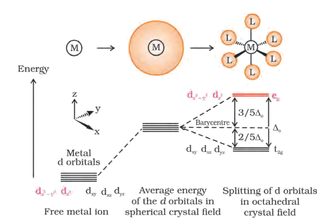 d orbital splitting in an octahedral crystal field