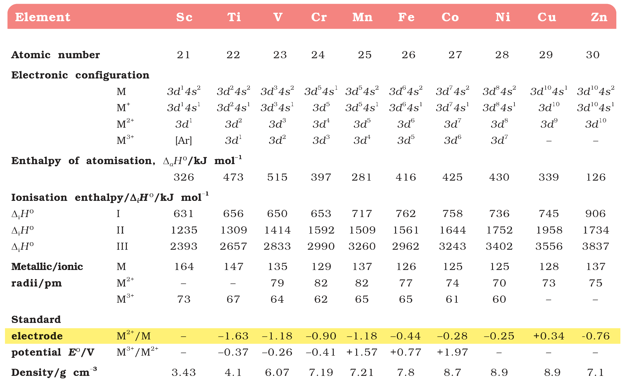 Table 4.2