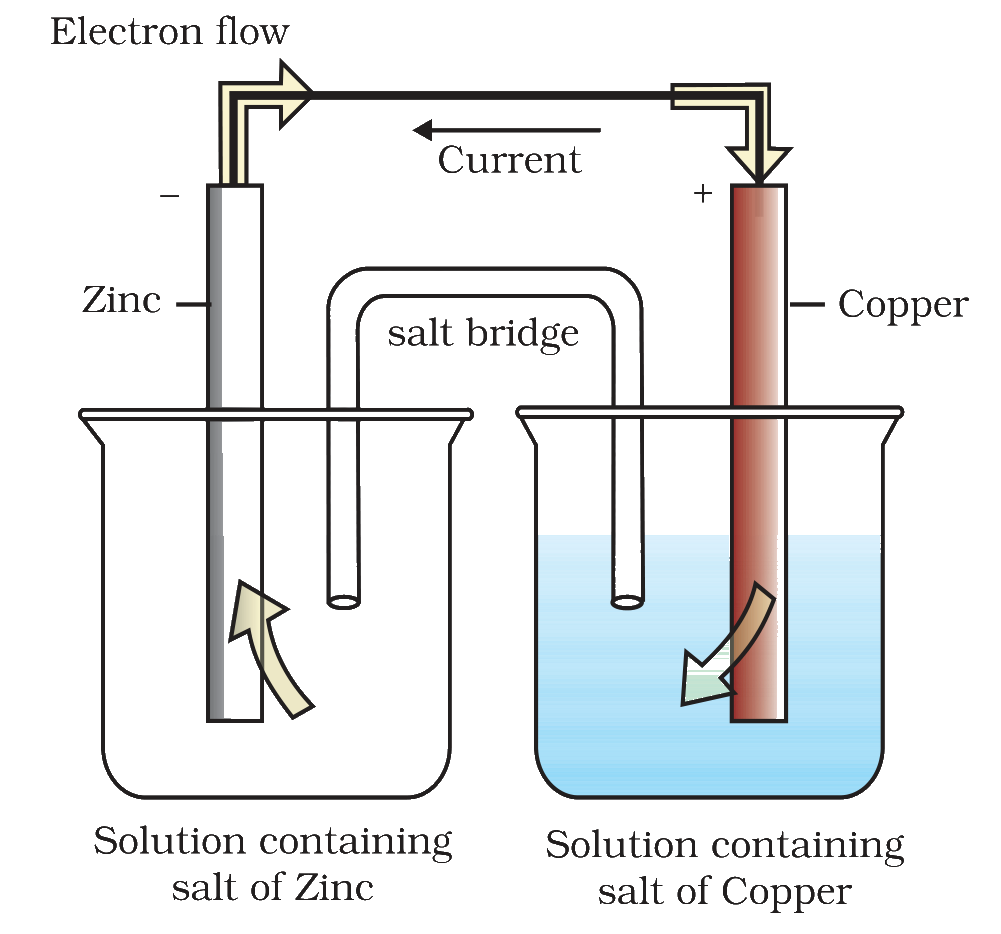 Galvanic cell with zinc and copper electrodes