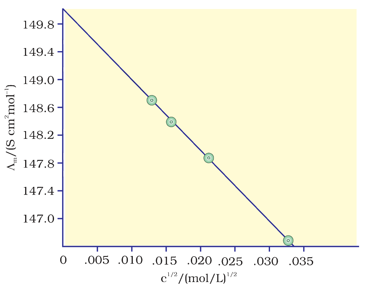 Molar conductivity of KCl against c1/2