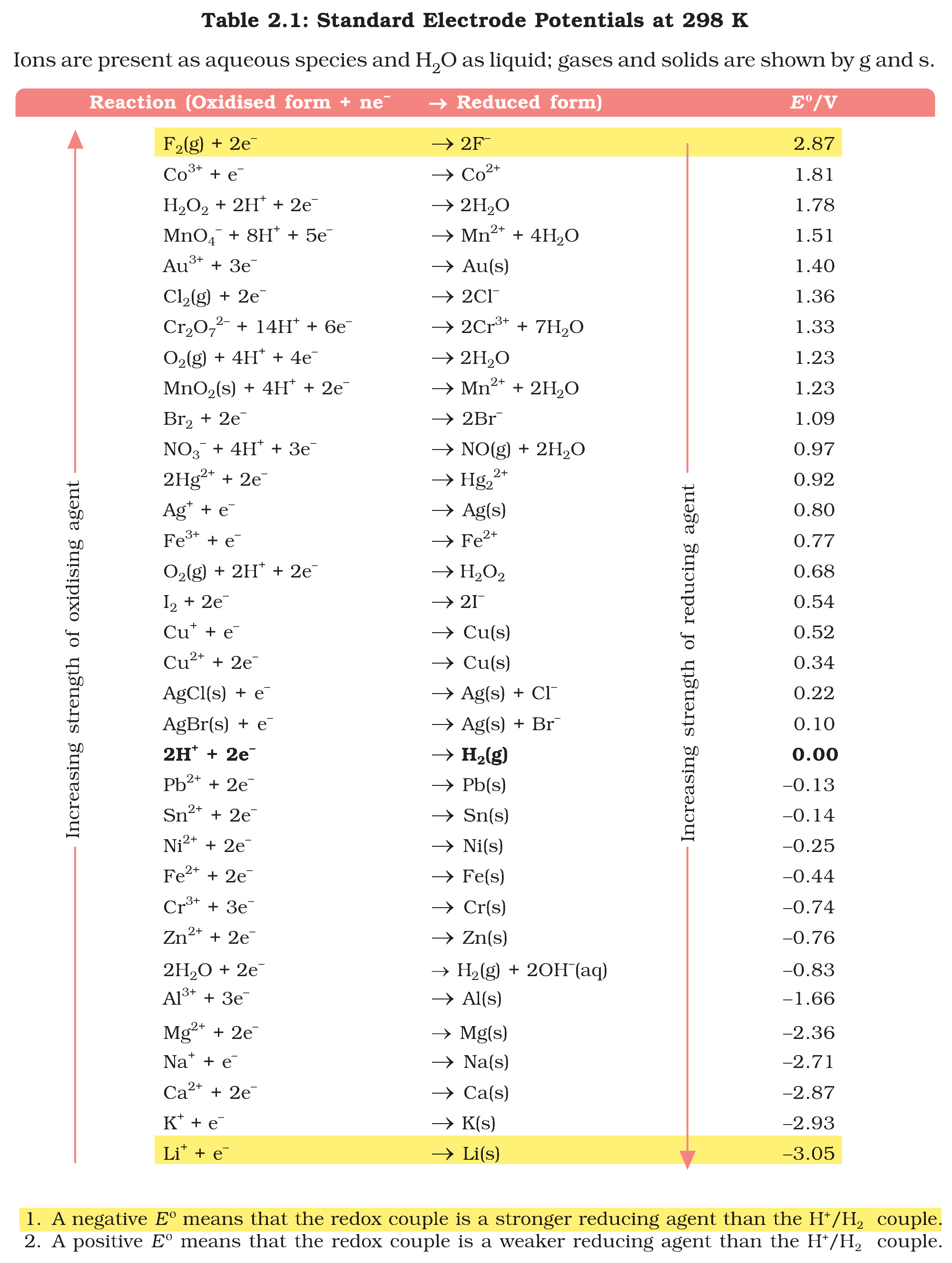 Table 2.1