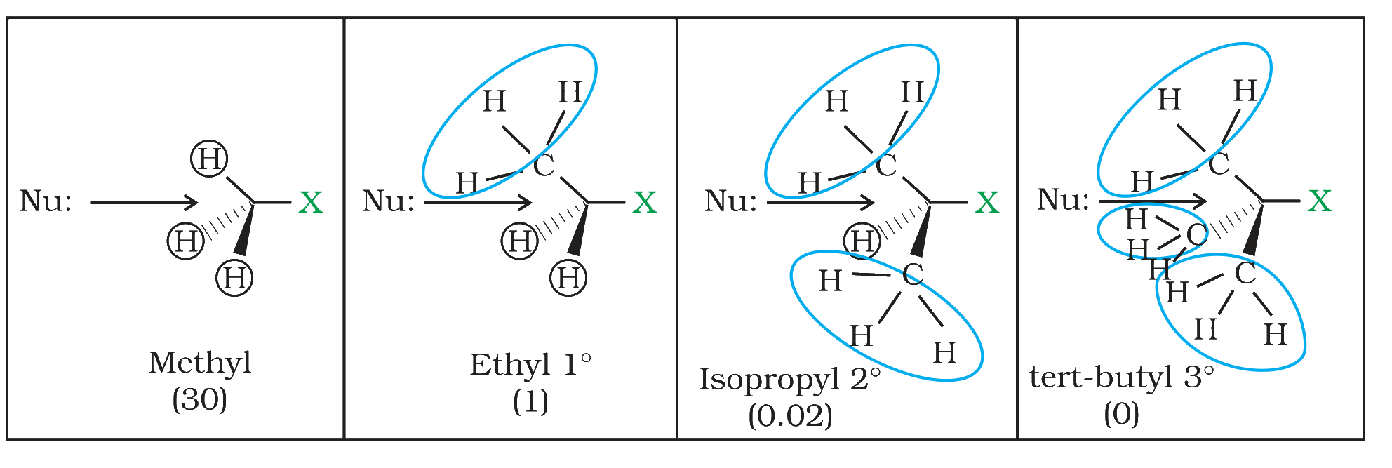 Fig. 6.3 Steric effects in SN2 reaction