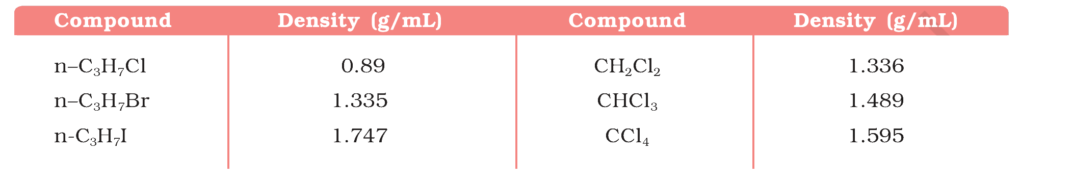 Table 6.3 Density of some haloalkanes