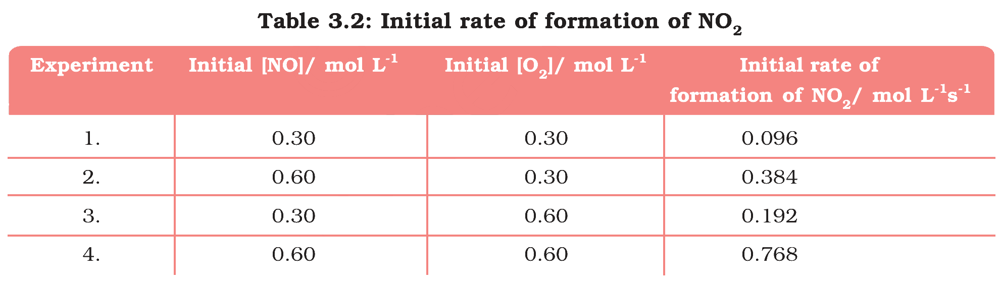Table 3.2 Initial rate of formation of NO2