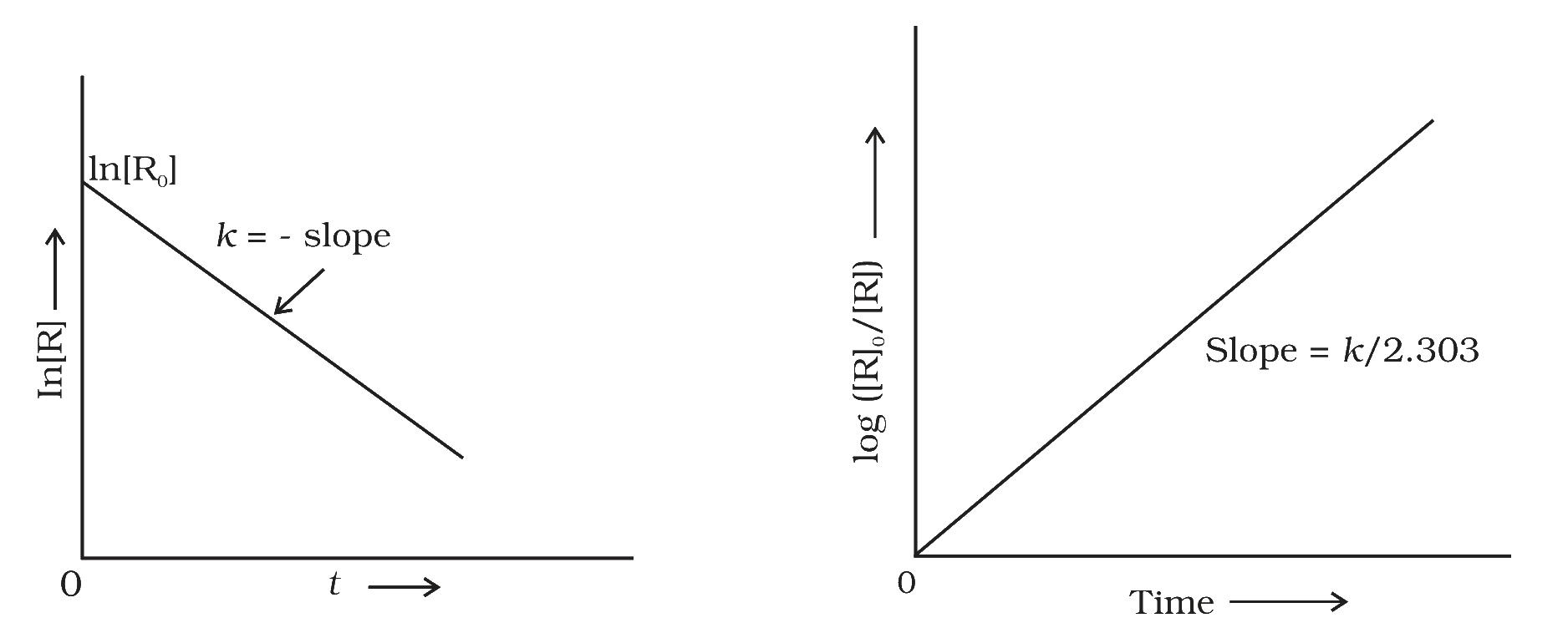 Figs 3.4 and 3.5