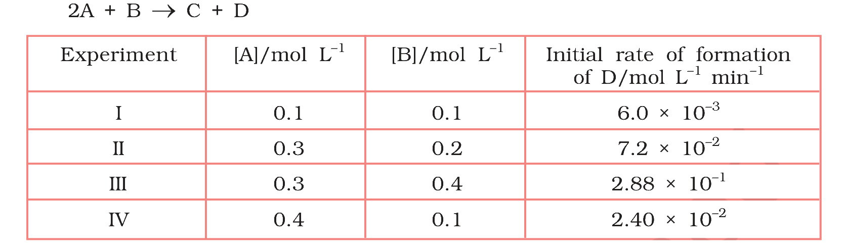 Initial rate of formation of D for different initial concentrations of A and B