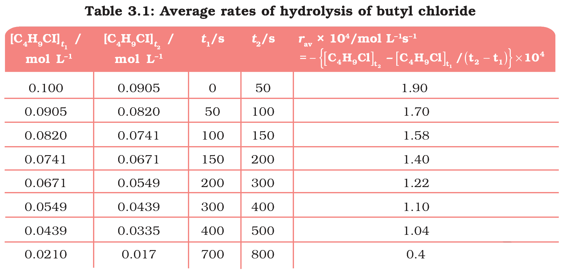 Table 3.1 Average rates of hydrolysis of butyl chloride